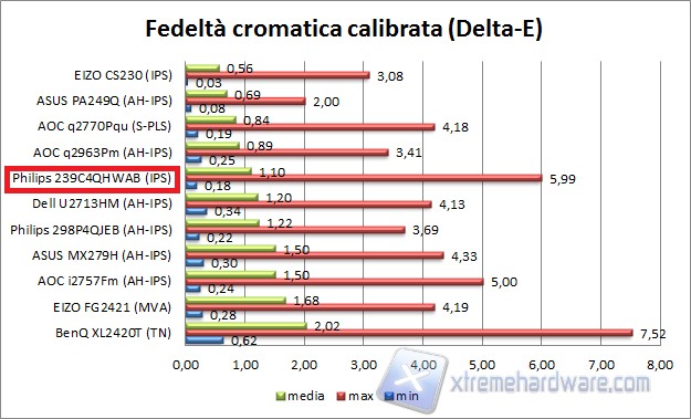 Fedeltà calibrata