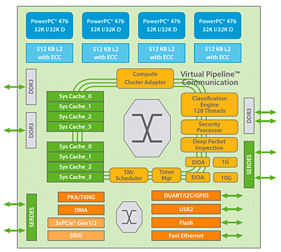 LSI-Virtual Pipeline Technology diagram